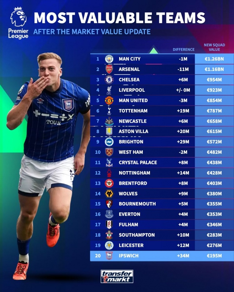 Danh Sách Giá Trị Đội Bóng Premier League: Man City Đứng Đầu, Arsenal Giảm Nhất